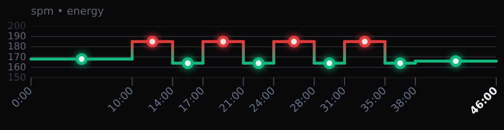 Beatpace timeline of the Norwegian 4×4: cadence and energy per block over 46 minutes